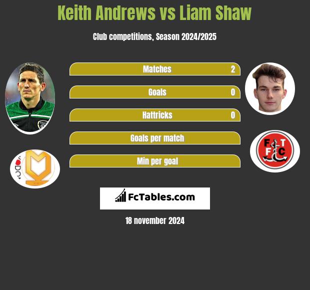 Keith Andrews vs Liam Shaw h2h player stats