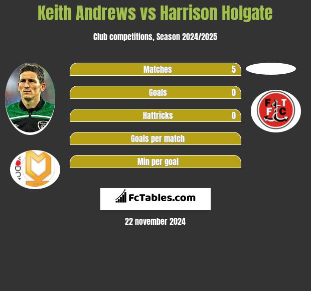 Keith Andrews vs Harrison Holgate h2h player stats