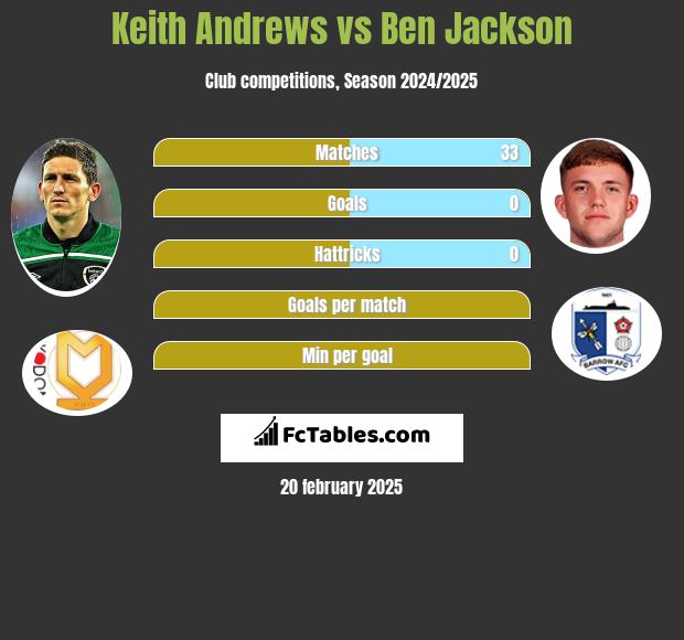 Keith Andrews vs Ben Jackson h2h player stats