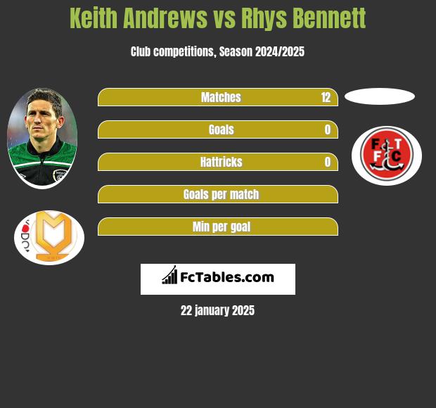 Keith Andrews vs Rhys Bennett h2h player stats