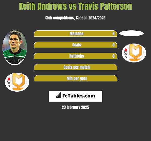 Keith Andrews vs Travis Patterson h2h player stats