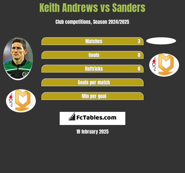 Keith Andrews vs Sanders h2h player stats