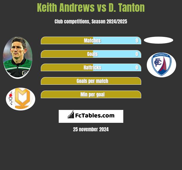 Keith Andrews vs D. Tanton h2h player stats