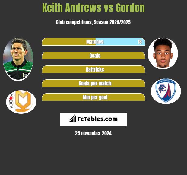 Keith Andrews vs Gordon h2h player stats