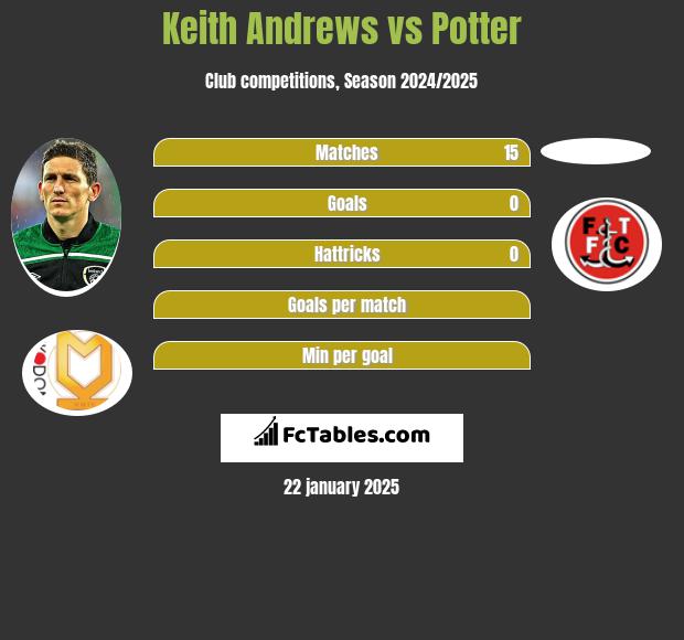 Keith Andrews vs Potter h2h player stats