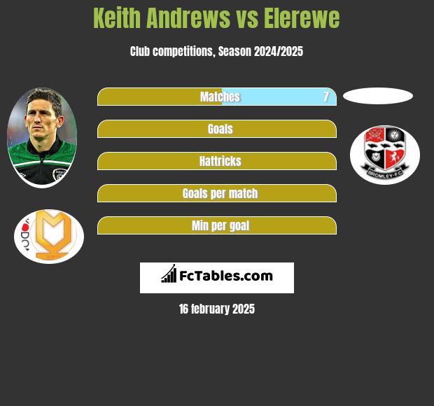 Keith Andrews vs Elerewe h2h player stats