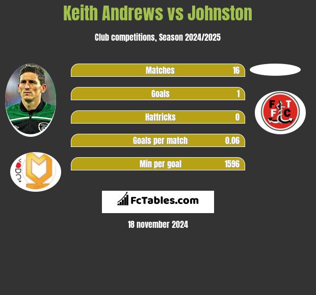 Keith Andrews vs Johnston h2h player stats