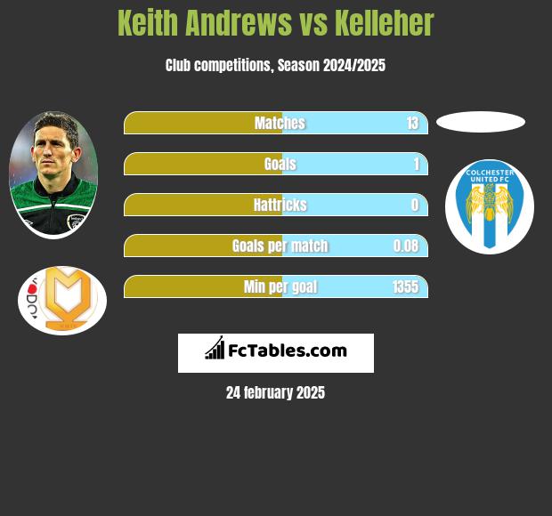 Keith Andrews vs Kelleher h2h player stats