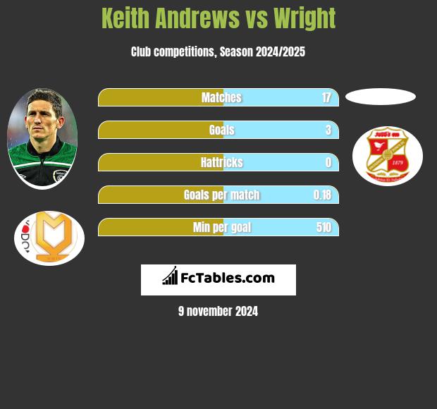 Keith Andrews vs Wright h2h player stats