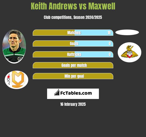 Keith Andrews vs Maxwell h2h player stats