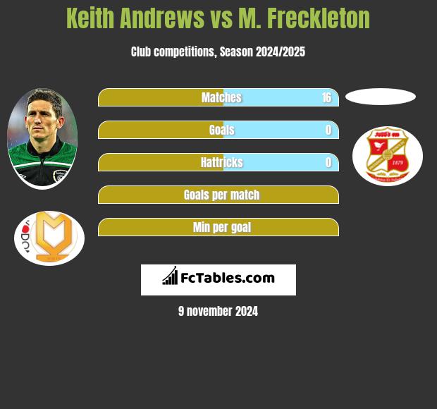 Keith Andrews vs M. Freckleton h2h player stats