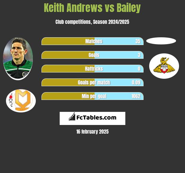 Keith Andrews vs Bailey h2h player stats