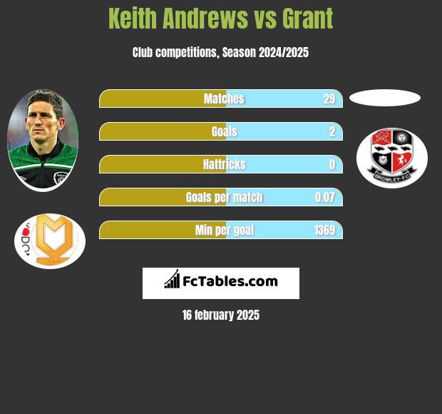 Keith Andrews vs Grant h2h player stats