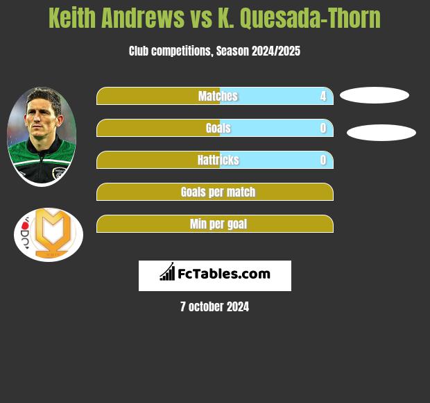 Keith Andrews vs K. Quesada-Thorn h2h player stats