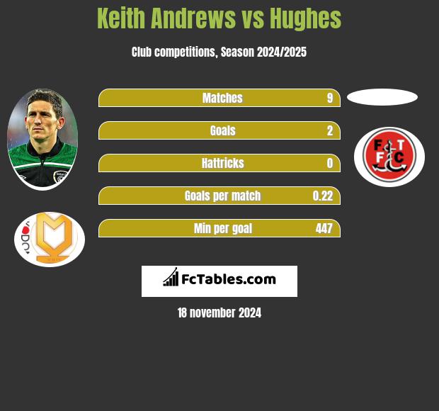 Keith Andrews vs Hughes h2h player stats