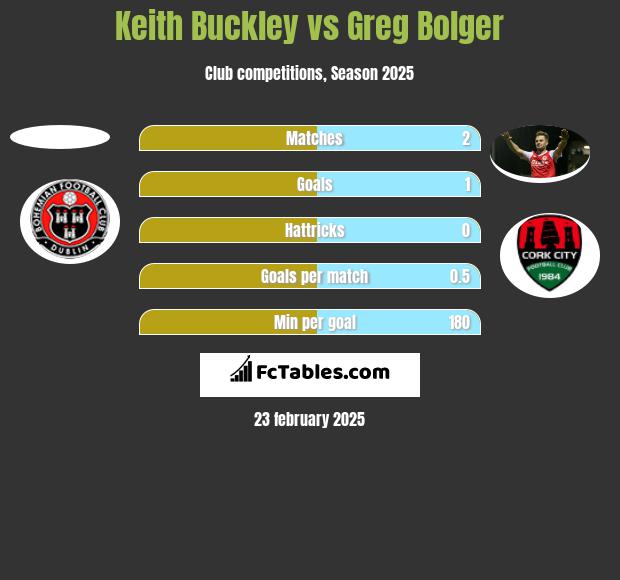 Keith Buckley vs Greg Bolger h2h player stats