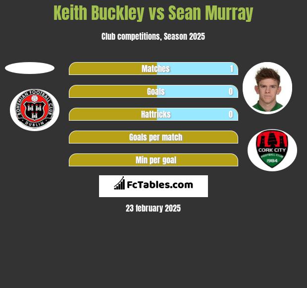 Keith Buckley vs Sean Murray h2h player stats