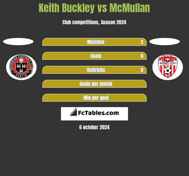 Keith Buckley vs McMullan h2h player stats