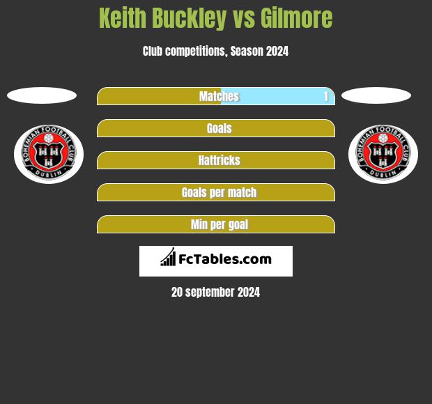 Keith Buckley vs Gilmore h2h player stats