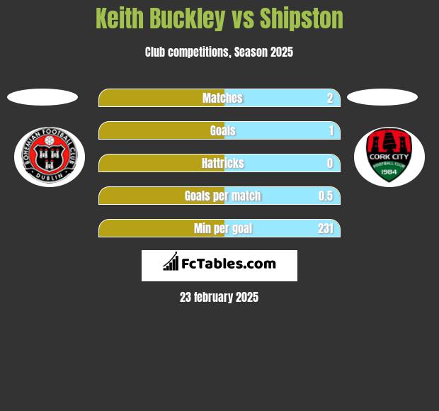 Keith Buckley vs Shipston h2h player stats