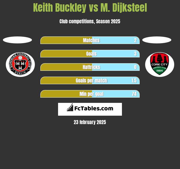 Keith Buckley vs M. Dijksteel h2h player stats