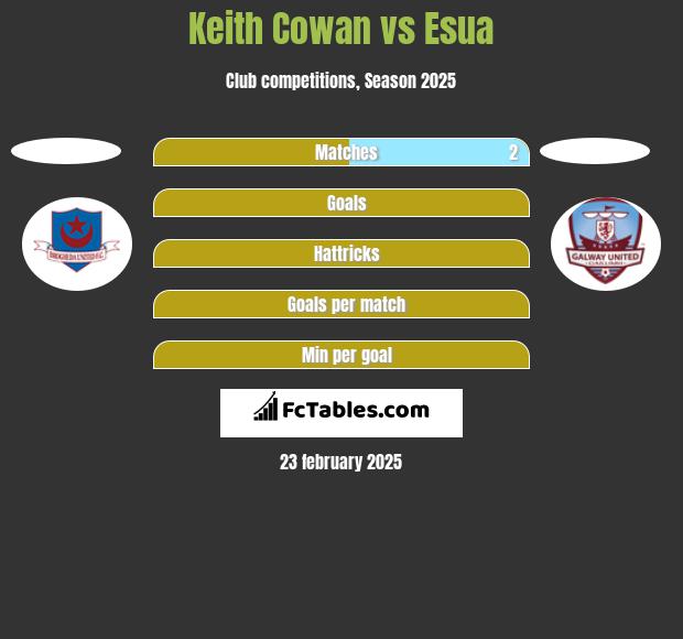 Keith Cowan vs Esua h2h player stats