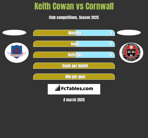 Keith Cowan vs Cornwall h2h player stats