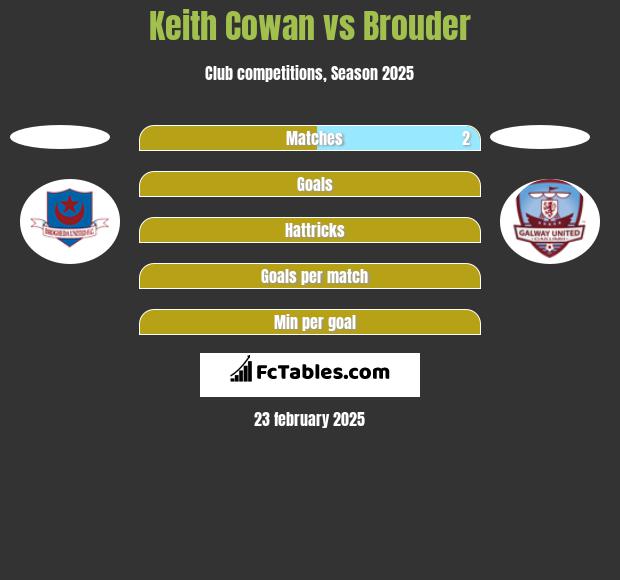 Keith Cowan vs Brouder h2h player stats