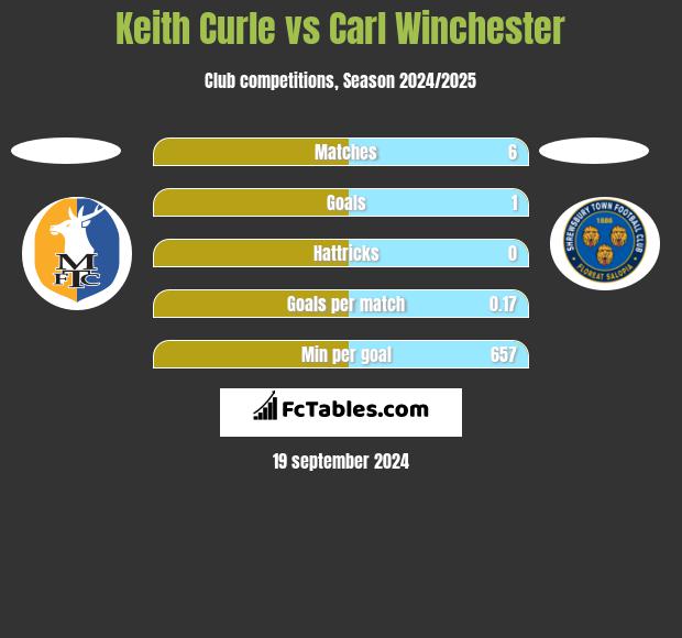 Keith Curle vs Carl Winchester h2h player stats