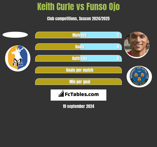 Keith Curle vs Funso Ojo h2h player stats