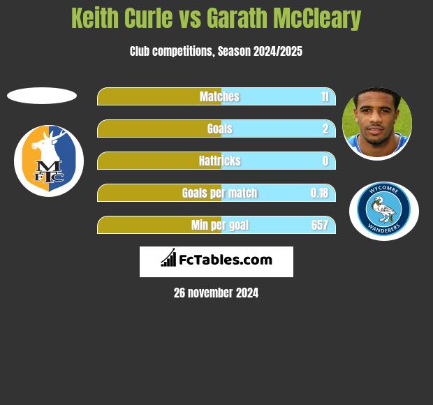 Keith Curle vs Garath McCleary h2h player stats