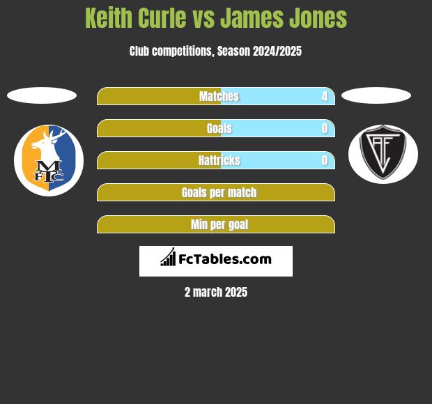 Keith Curle vs James Jones h2h player stats