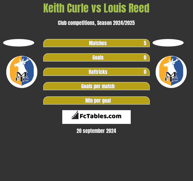 Keith Curle vs Louis Reed h2h player stats