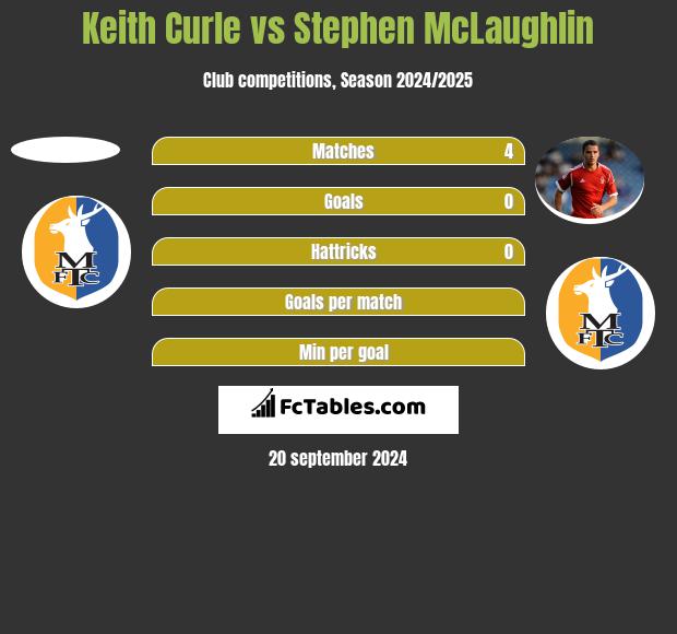 Keith Curle vs Stephen McLaughlin h2h player stats