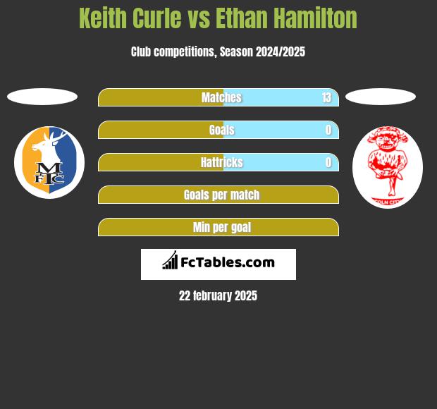 Keith Curle vs Ethan Hamilton h2h player stats