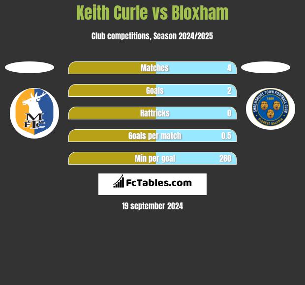 Keith Curle vs Bloxham h2h player stats