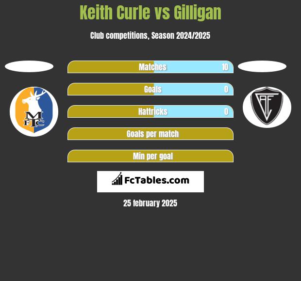 Keith Curle vs Gilligan h2h player stats