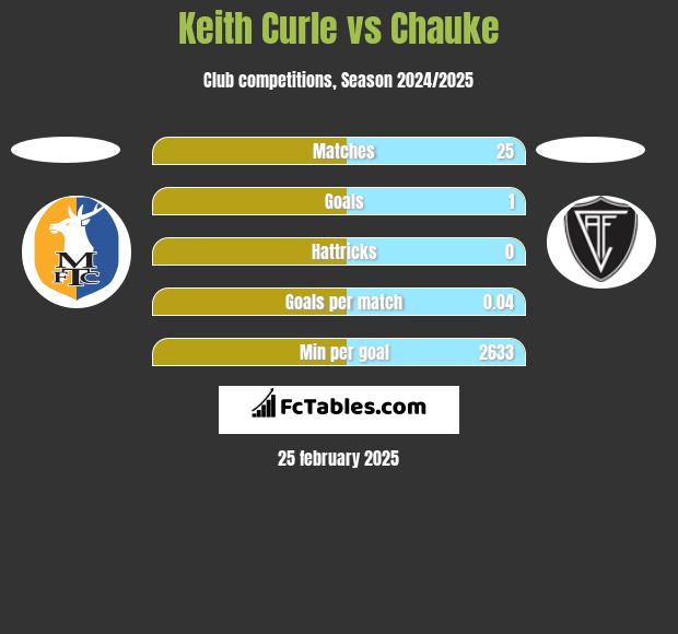 Keith Curle vs Chauke h2h player stats