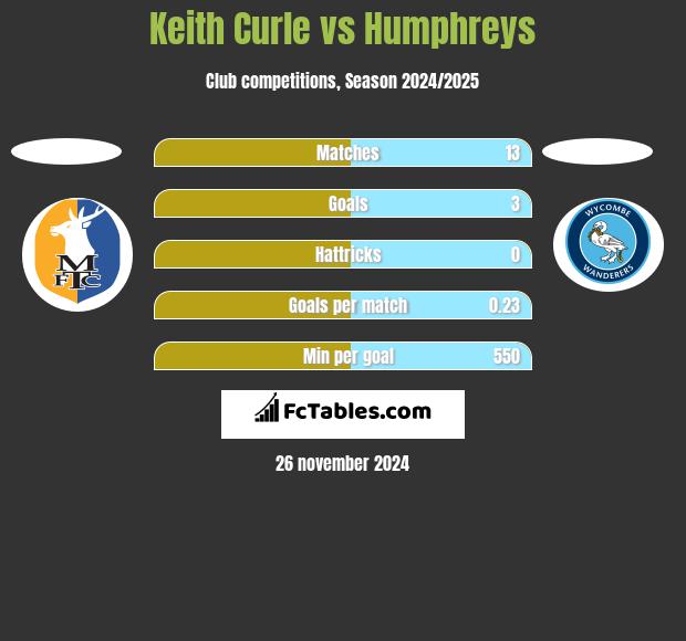 Keith Curle vs Humphreys h2h player stats