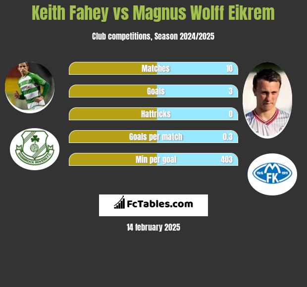 Keith Fahey vs Magnus Eikrem h2h player stats