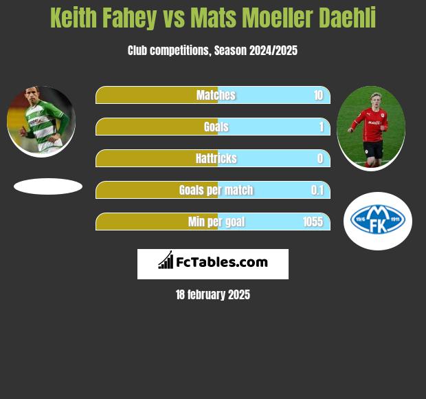 Keith Fahey vs Mats Moeller Daehli h2h player stats