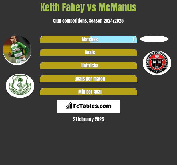 Keith Fahey vs McManus h2h player stats