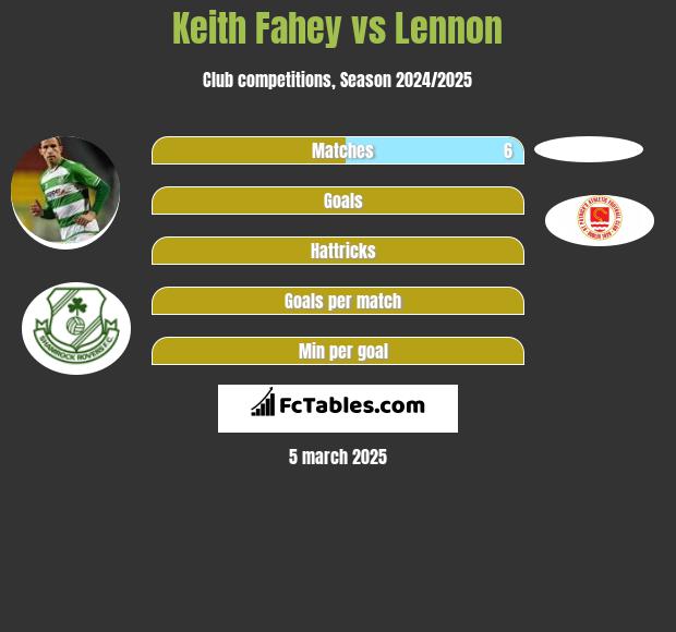 Keith Fahey vs Lennon h2h player stats