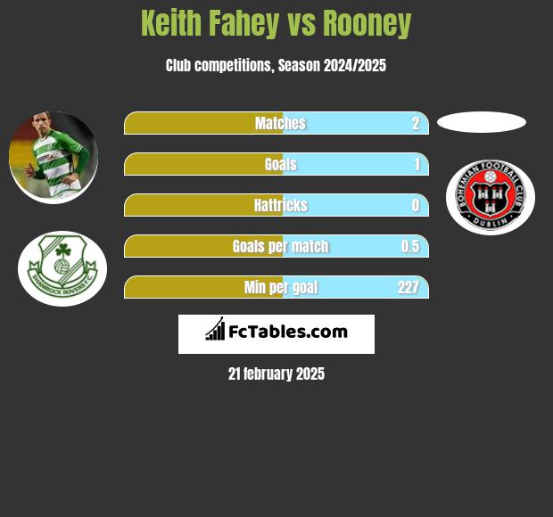 Keith Fahey vs Rooney h2h player stats