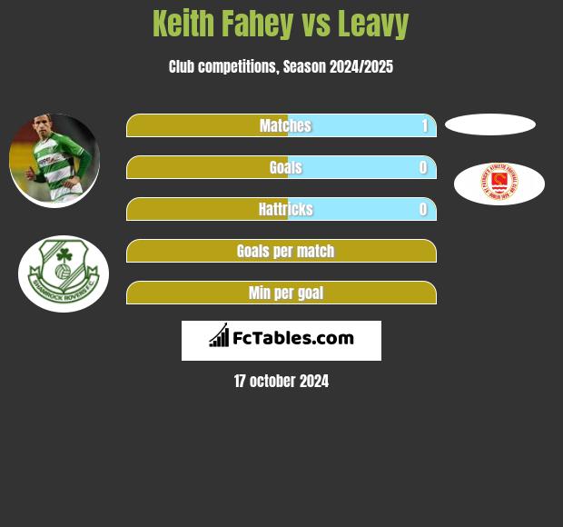 Keith Fahey vs Leavy h2h player stats