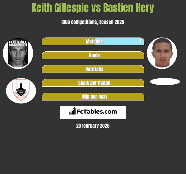 Keith Gillespie vs Bastien Hery h2h player stats