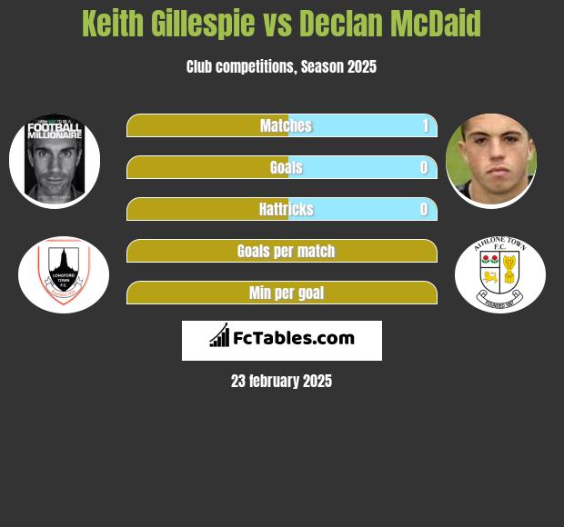 Keith Gillespie vs Declan McDaid h2h player stats