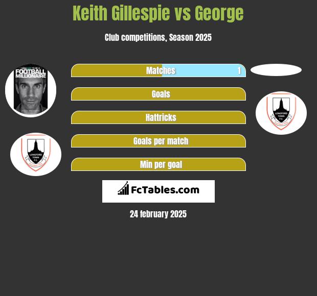 Keith Gillespie vs George h2h player stats