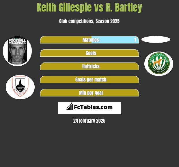 Keith Gillespie vs R. Bartley h2h player stats