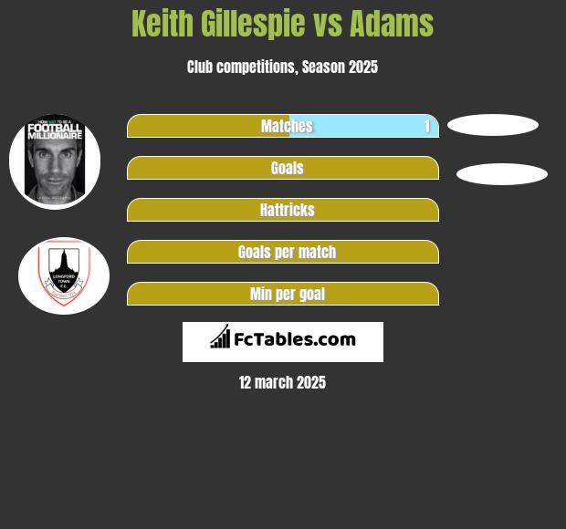 Keith Gillespie vs Adams h2h player stats